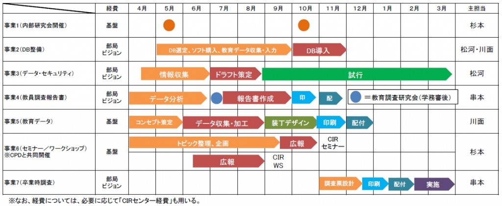 事業行程