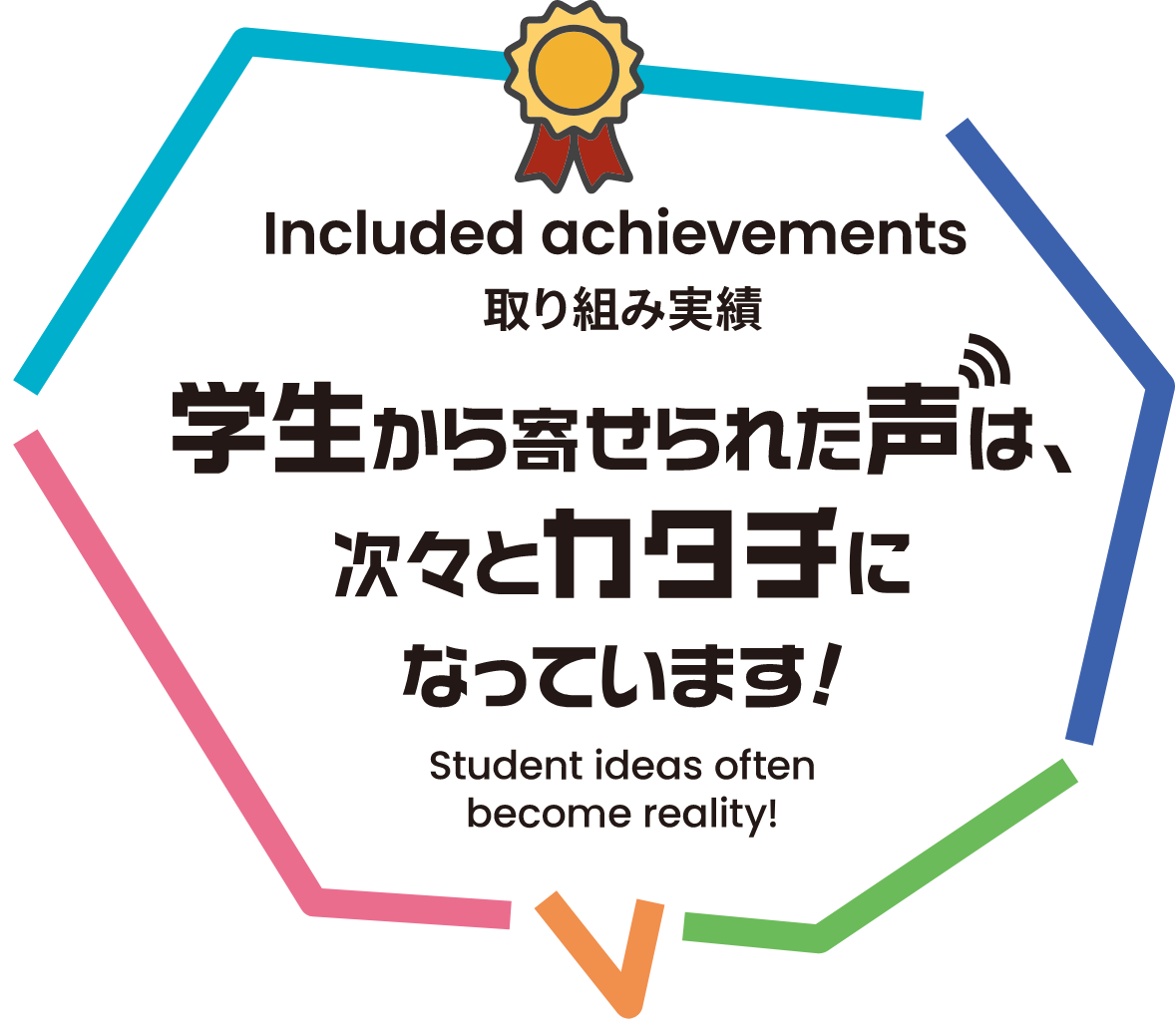 INCLUDED ACHIEVEMENTS 取り組み実績 学生から寄せられた声は、次々とカタチになっています！ Student ideas often become reality!