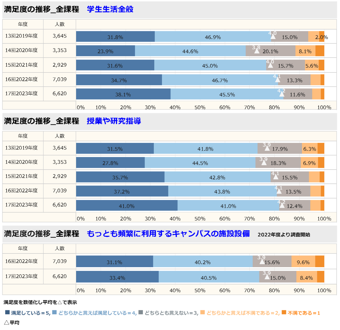満足度の推移